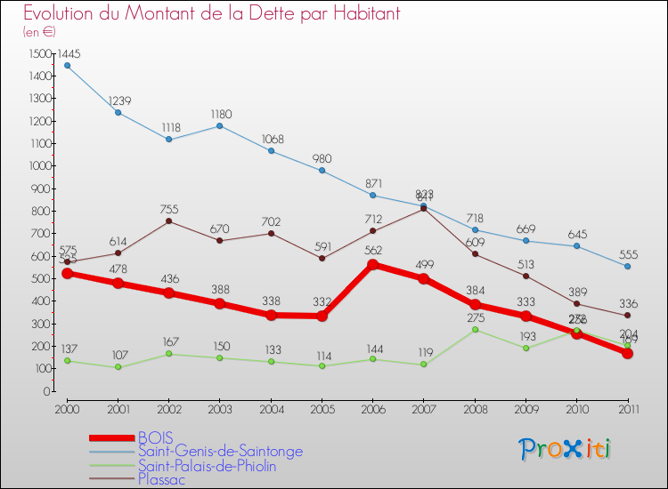 Evolution de la dette par habitant pour la commune de BOIS et les communes proches Comparaison de la dette par habitant pour BOIS et les communes voisines