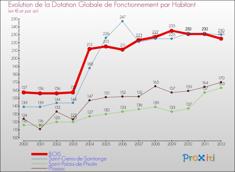 Evolution et montant de la dotation globale de fonctionnement par Habitant pour BOIS et les communes proches Comparaison des dotations globales de fonctionnement par habitant pour BOIS et les communes voisines