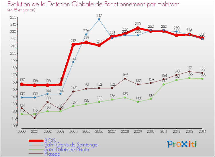 Evolution et montant de la dotation globale de fonctionnement par Habitant pour BOIS et les communes proches de 2000 à 2014. Comparaison des dotations globales de fonctionnement par habitant pour BOIS et les communes voisines de 2000 à 2014.