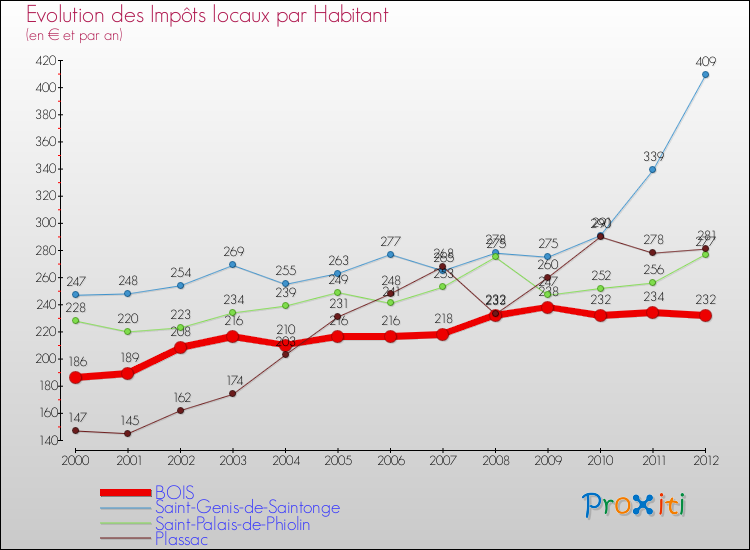 Evolution et montant des impôts locaux par Habitant pour BOIS et les communes proches Comparaison des impôts locaux par habitant pour BOIS et les communes voisines