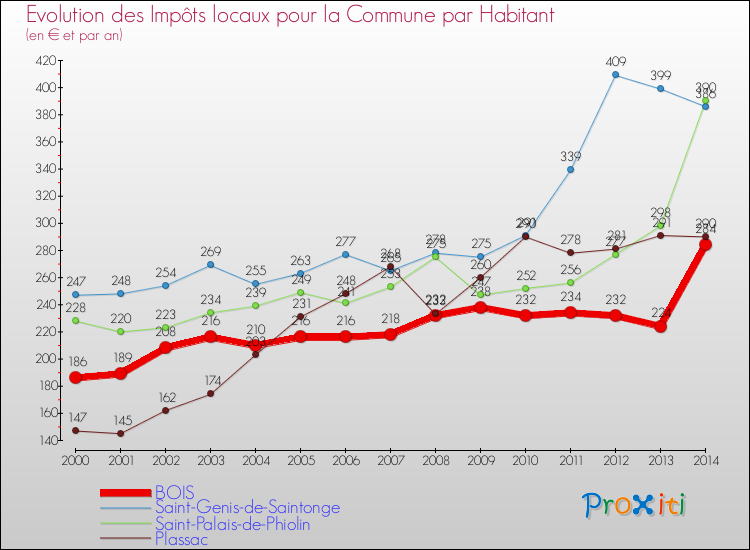Evolution et montant des impôts locaux par Habitant pour BOIS et les communes proches de 2000 à 2014 Comparaison des impôts locaux par habitant pour BOIS et les communes voisines de 2000 à 2014