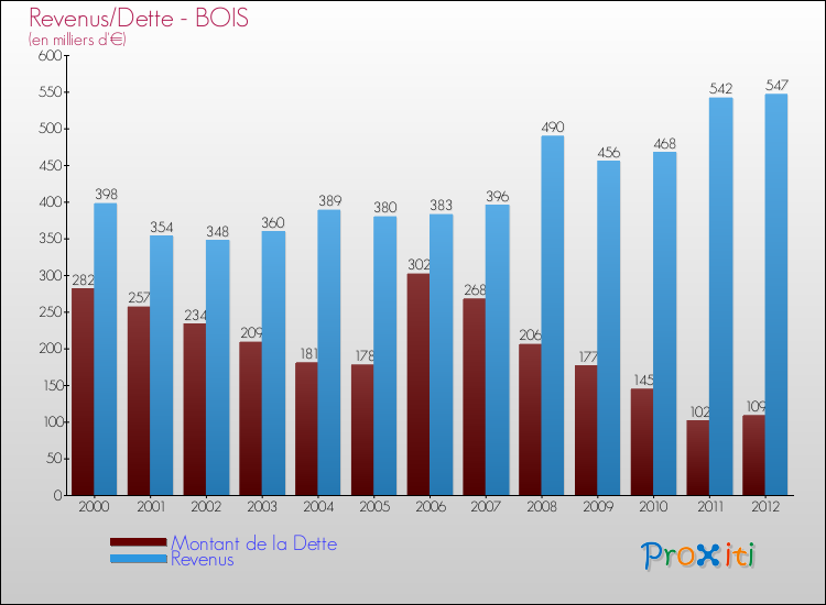 Evolution comparée de la dette et des revenus pour la commune de BOIS de 2000 à 2012 Comparaison de la dette et des revenus pour BOIS de 2000 à 2012