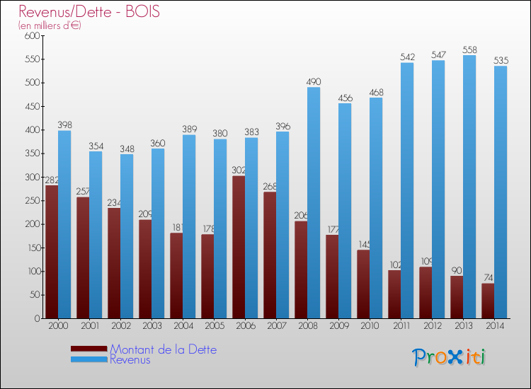 Evolution comparée de la dette et des revenus pour la commune de BOIS de 2000 à 2014 Comparaison de la dette et des revenus pour BOIS de 2000 à 2014