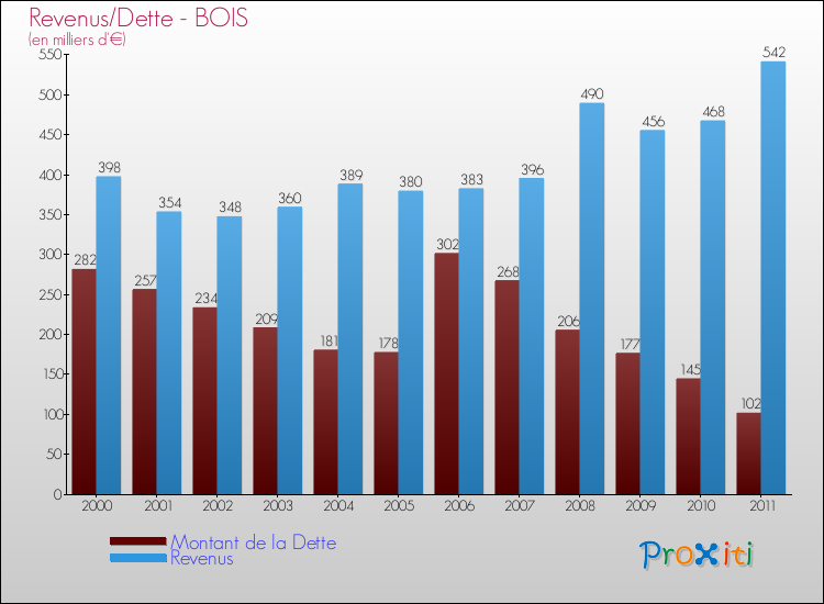 Evolution comparée de la dette et des revenus pour la commune de BOIS de 2000 à 2011 Comparaison de la dette et des revenus pour BOIS de 2000 à 2011