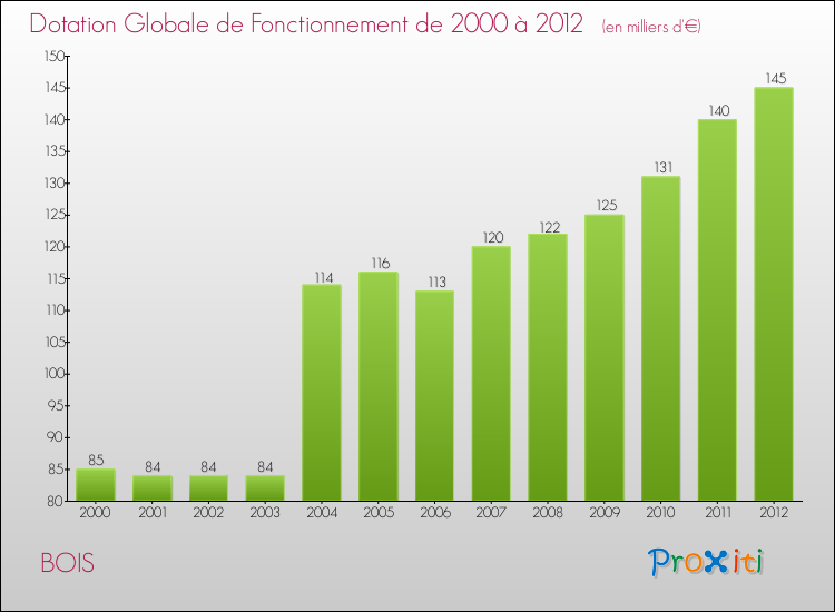 Evolution du montant de la Dotation Globale de Fonctionnement pour la commune de BOIS de 2000 à 2012 Evolution du montant de la Dotation Globale de Fonctionnement pour BOIS de 2000 à 2012