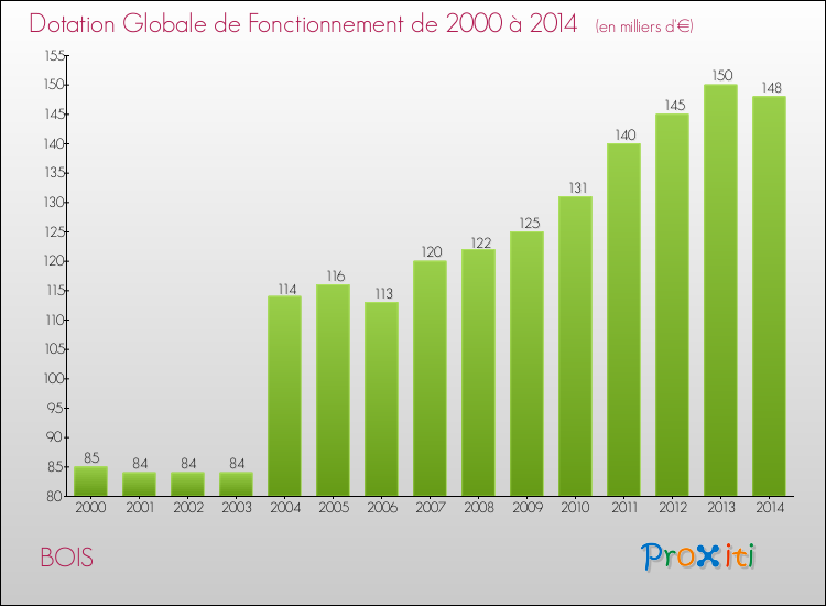 Evolution du montant de la Dotation Globale de Fonctionnement pour la commune de BOIS de 2000 à 2014 Evolution du montant de la Dotation Globale de Fonctionnement pour BOIS de 2000 à 2014