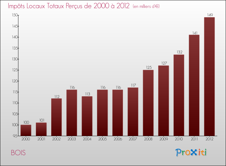 Evolution des Impôts Locaux pour la commune de BOIS de 2000 à 2012 Evolution des Impôts Locaux pour BOIS de 2000 à 2012