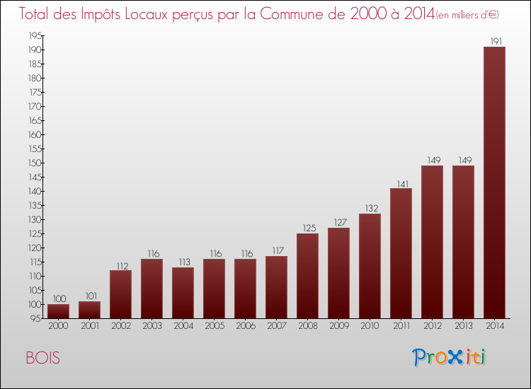 Evolution des Impôts Locaux pour la commune de BOIS de 2000 à 2014 Evolution des Impôts Locaux pour BOIS de 2000 à 2014