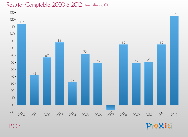 Evolution du résultat comptable pour la commune de BOIS de 2000 à 2012 Evolution du résultat comptable pour BOIS de 2000 à 2012