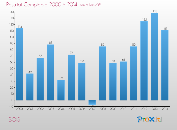 Evolution du résultat comptable pour la commune de BOIS de 2000 à 2014 Evolution du résultat comptable pour BOIS de 2000 à 2014