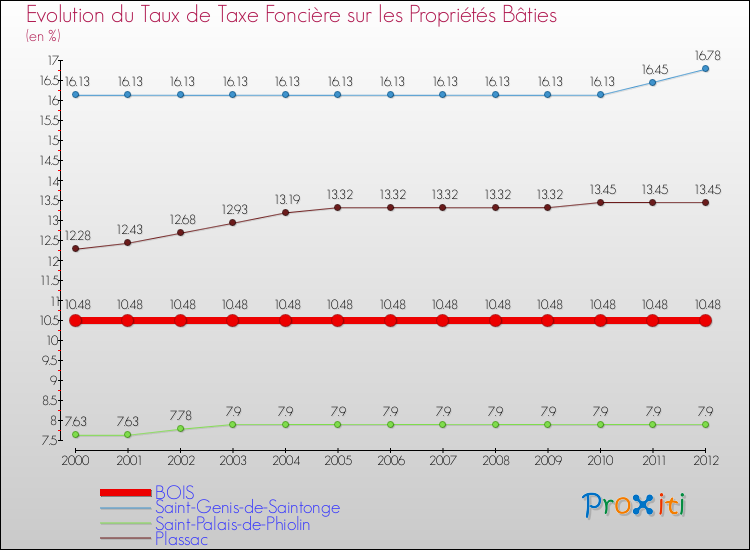 Evolution du taux de la taxe foncière sur le bati pour BOIS et les communes proches de 2000 à 2012 Comparaison des taux de taxe foncière sur le bati pour BOIS et les communes voisines de 2000 à 2012