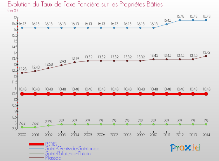 Evolution du taux de la taxe foncière sur le bati pour BOIS et les communes proches de 2000 à 2014 Comparaison des taux de taxe foncière sur le bati pour BOIS et les communes voisines de 2000 à 2014