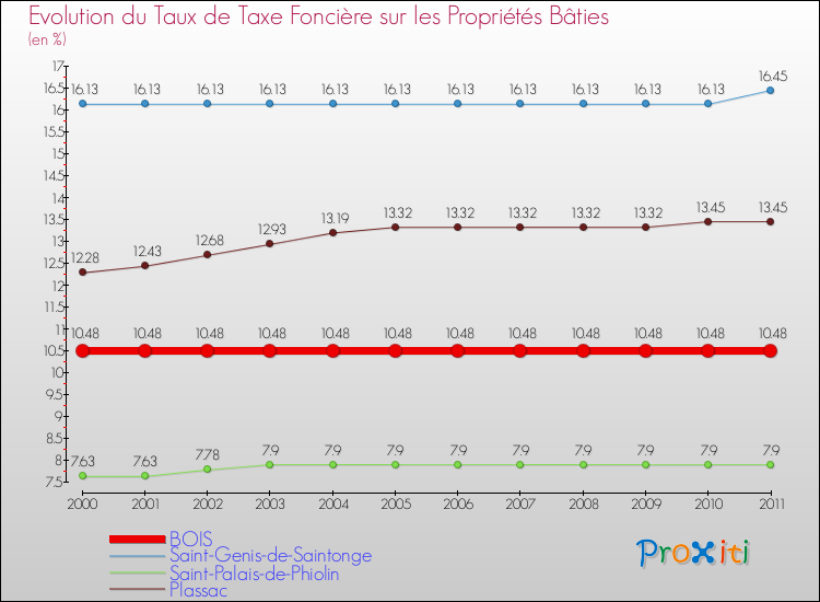 Evolution du taux de la taxe foncière sur le bati pour BOIS et les communes proches Comparaison des taux de taxe foncière sur le bati pour BOIS et les communes voisines