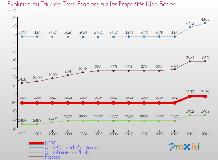 Evolution du taux de la taxe foncière sur les immeubles et terrains non batis pour BOIS et les communes proches de 2000 à 2012 Comparaison des taux de la taxe foncière sur les immeubles et terrains non batis pour BOIS et les communes voisines de 2000 à 2012
