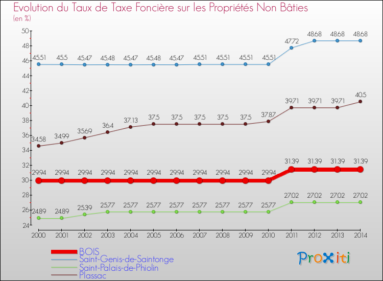 Evolution du taux de la taxe foncière sur les immeubles et terrains non batis pour BOIS et les communes proches de 2000 à 2014 Comparaison des taux de la taxe foncière sur les immeubles et terrains non batis pour BOIS et les communes voisines de 2000 à 2014