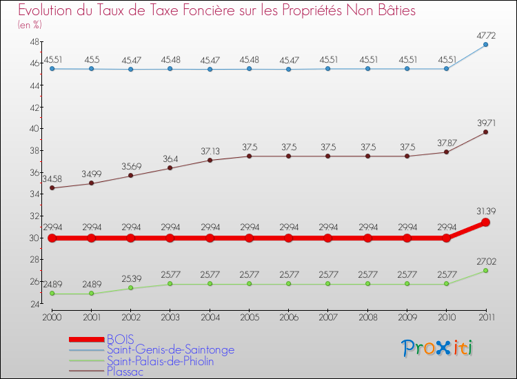 Evolution du taux de la taxe foncière sur les immeubles et terrains non batis pour BOIS et les communes proches Comparaison des taux de la taxe foncière sur les immeubles et terrains non batis pour BOIS et les communes voisines