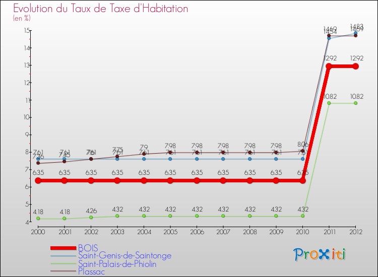 Evolution du taux de la taxe d'habitation pour BOIS et les communes proches Comparaison des taux de la taxe d'habitation pour BOIS et les communes voisines