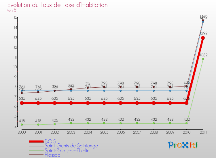 Evolution du taux de la taxe d'habitation pour BOIS et les communes proches Comparaison des taux de la taxe d'habitation pour BOIS et les communes voisines
