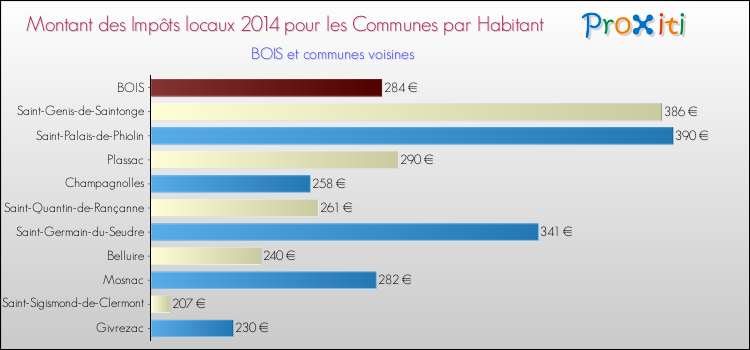 Montant des impôts locaux par Habitant pour BOIS et les communes proches en 2014 Comparaison des impôts locaux par habitant pour BOIS et les communes voisines en 2014