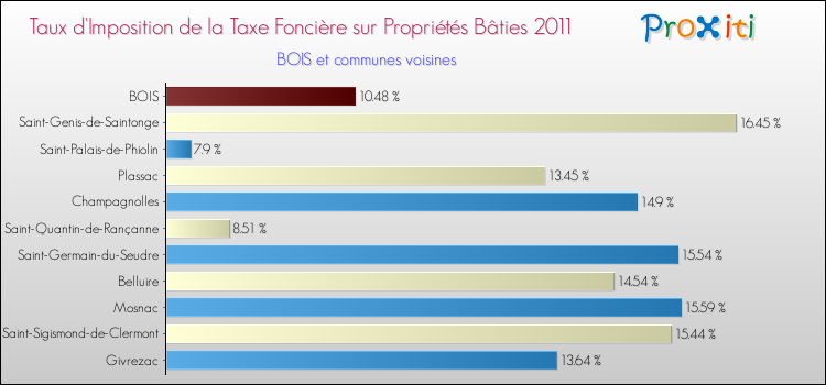 Taux d'imposition de la taxe foncière sur le bati 2011 pour BOIS et les communes proches Comparaison des taux d'imposition de la taxe foncière sur le bati 2011 pour BOIS et les communes voisines
