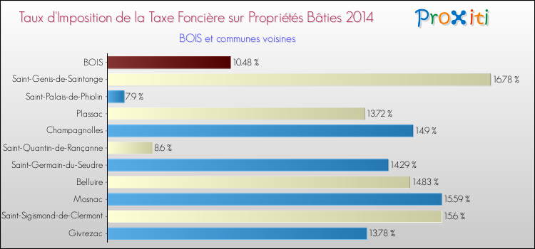 Taux d'imposition de la taxe foncière sur le bati 2014 pour BOIS et les communes proches Comparaison des taux d'imposition de la taxe foncière sur le bati 2014 pour BOIS et les communes voisines