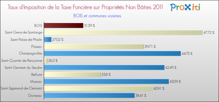 Taux d'imposition de la taxe foncière sur les immeubles et terrains non batis 2011 pour BOIS et les communes proches Comparaison des taux d'imposition de la taxe foncière sur les immeubles et terrains non batis 2011 pour BOIS et les communes voisines