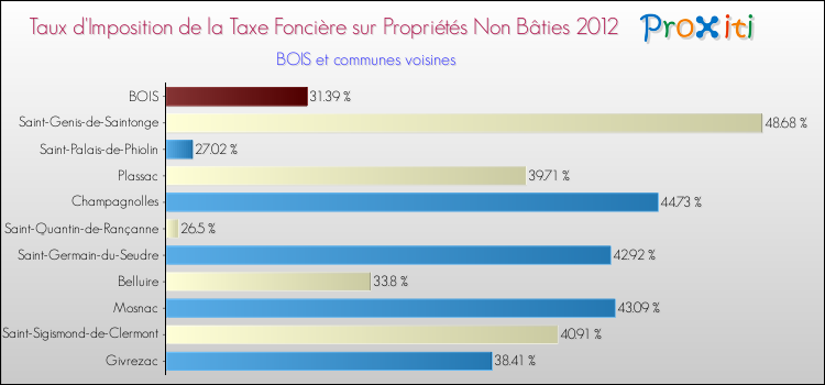 Taux d'imposition de la taxe foncière sur les immeubles et terrains non batis 2012 pour BOIS et les communes proches Comparaison des taux d'imposition de la taxe foncière sur les immeubles et terrains non batis 2012 pour BOIS et les communes voisines