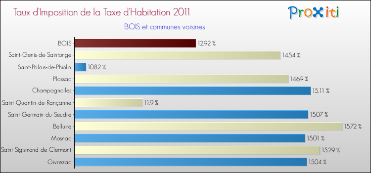 Taux d'imposition de la taxe d'habitation 2011 pour BOIS et les communes proches Comparaison des taux d'imposition de la taxe d'habitation 2011 pour BOIS et les communes voisines