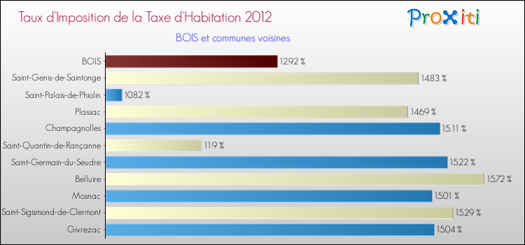 Taux d'imposition de la taxe d'habitation 2012 pour BOIS et les communes proches Comparaison des taux d'imposition de la taxe d'habitation 2012 pour BOIS et les communes voisines