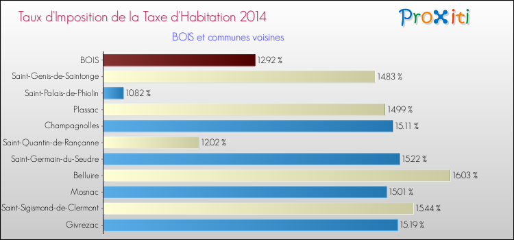 Taux d'imposition de la taxe d'habitation 2014 pour BOIS et les communes proches Comparaison des taux d'imposition de la taxe d'habitation 2014 pour BOIS et les communes voisines