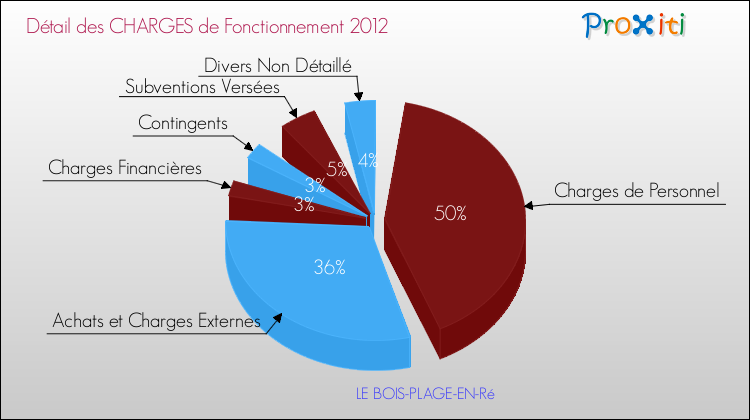 Décomposition des Charges de Fonctionnement 2012 de la commune de LE BOIS-PLAGE-EN-Ré Charges de Fonctionnement 2012 pour la commune de LE BOIS-PLAGE-EN-Ré