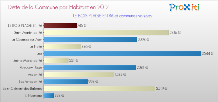 Dette par habitant de la commune en 2012 pour LE BOIS-PLAGE-EN-Ré et les communes proches Comparaison de la dette par habitant de la commune en 2012 pour LE BOIS-PLAGE-EN-Ré et les communes voisines