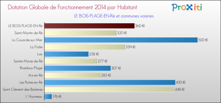 Montant des dotations globales de fonctionnement DGF par Habitant pour LE BOIS-PLAGE-EN-Ré et les communes proches en 2014. Comparaison des des dotations globales de fonctionnement DGF par habitant pour LE BOIS-PLAGE-EN-Ré et les communes voisines en 2014.
