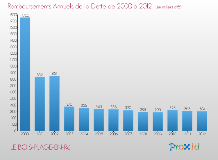 Evolution de l'annuité de la dette pour la commune de LE BOIS-PLAGE-EN-Ré de 2000 à 2012 Annuités de la dette pour LE BOIS-PLAGE-EN-Ré de 2000 à 2012
