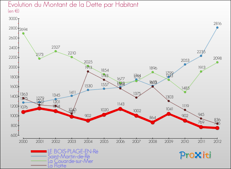 Evolution de la dette par habitant pour la commune de LE BOIS-PLAGE-EN-Ré et les communes proches de 2000 à 2012 Comparaison de la dette par habitant pour LE BOIS-PLAGE-EN-Ré et les communes voisines de 2000 à 2012