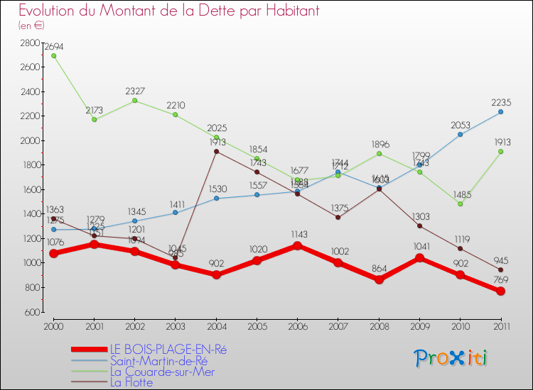 Evolution de la dette par habitant pour la commune de LE BOIS-PLAGE-EN-Ré et les communes proches Comparaison de la dette par habitant pour LE BOIS-PLAGE-EN-Ré et les communes voisines