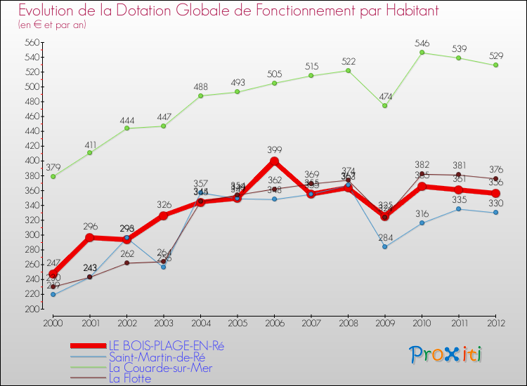 Evolution et montant de la dotation globale de fonctionnement par Habitant pour LE BOIS-PLAGE-EN-Ré et les communes proches Comparaison des dotations globales de fonctionnement par habitant pour LE BOIS-PLAGE-EN-Ré et les communes voisines
