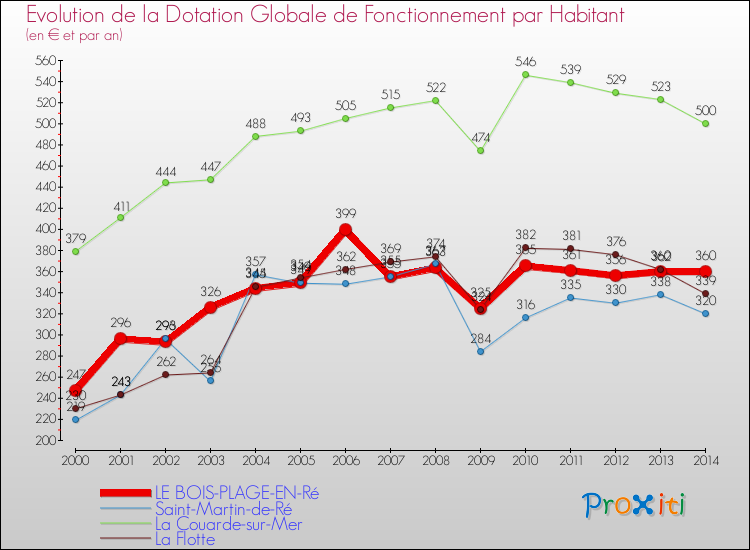 Evolution et montant de la dotation globale de fonctionnement par Habitant pour LE BOIS-PLAGE-EN-Ré et les communes proches de 2000 à 2014. Comparaison des dotations globales de fonctionnement par habitant pour LE BOIS-PLAGE-EN-Ré et les communes voisines de 2000 à 2014.