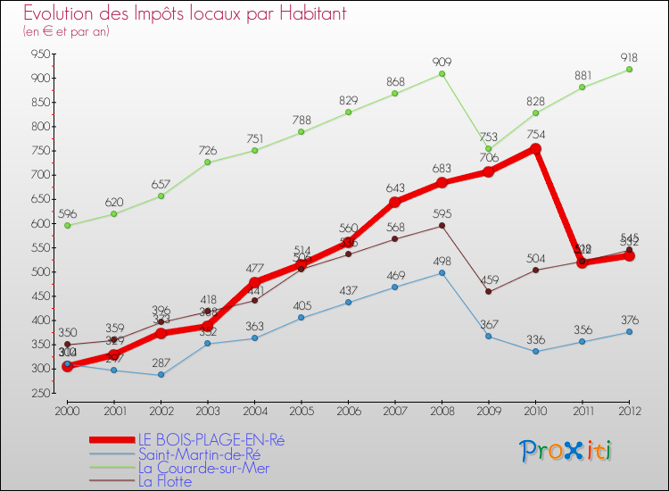 Evolution et montant des impôts locaux par Habitant pour LE BOIS-PLAGE-EN-Ré et les communes proches Comparaison des impôts locaux par habitant pour LE BOIS-PLAGE-EN-Ré et les communes voisines