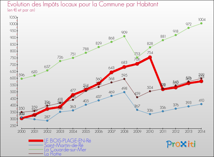 Evolution et montant des impôts locaux par Habitant pour LE BOIS-PLAGE-EN-Ré et les communes proches de 2000 à 2014 Comparaison des impôts locaux par habitant pour LE BOIS-PLAGE-EN-Ré et les communes voisines de 2000 à 2014