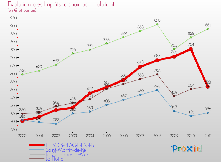 Evolution et montant des impôts locaux par Habitant pour LE BOIS-PLAGE-EN-Ré et les communes proches Comparaison des impôts locaux par habitant pour LE BOIS-PLAGE-EN-Ré et les communes voisines