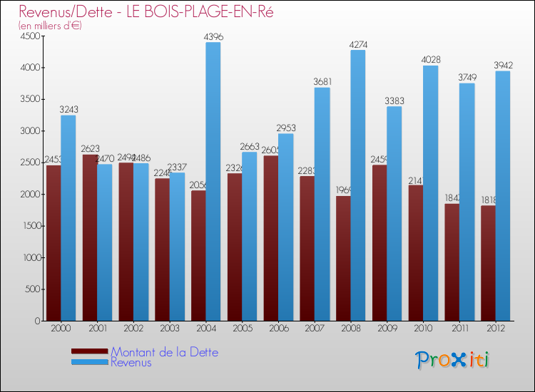 Evolution comparée de la dette et des revenus pour la commune de LE BOIS-PLAGE-EN-Ré de 2000 à 2012 Comparaison de la dette et des revenus pour LE BOIS-PLAGE-EN-Ré de 2000 à 2012