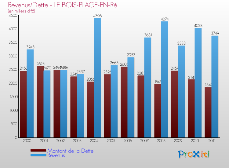 Evolution comparée de la dette et des revenus pour la commune de LE BOIS-PLAGE-EN-Ré de 2000 à 2011 Comparaison de la dette et des revenus pour LE BOIS-PLAGE-EN-Ré de 2000 à 2011