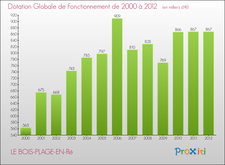 Evolution du montant de la Dotation Globale de Fonctionnement pour la commune de LE BOIS-PLAGE-EN-Ré de 2000 à 2012 Evolution du montant de la Dotation Globale de Fonctionnement pour LE BOIS-PLAGE-EN-Ré de 2000 à 2012