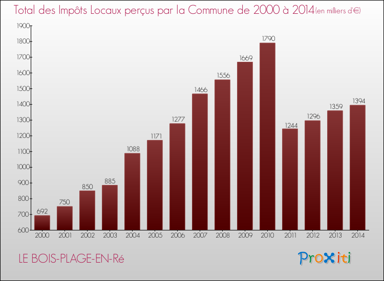 Evolution des Impôts Locaux pour la commune de LE BOIS-PLAGE-EN-Ré de 2000 à 2014 Evolution des Impôts Locaux pour LE BOIS-PLAGE-EN-Ré de 2000 à 2014