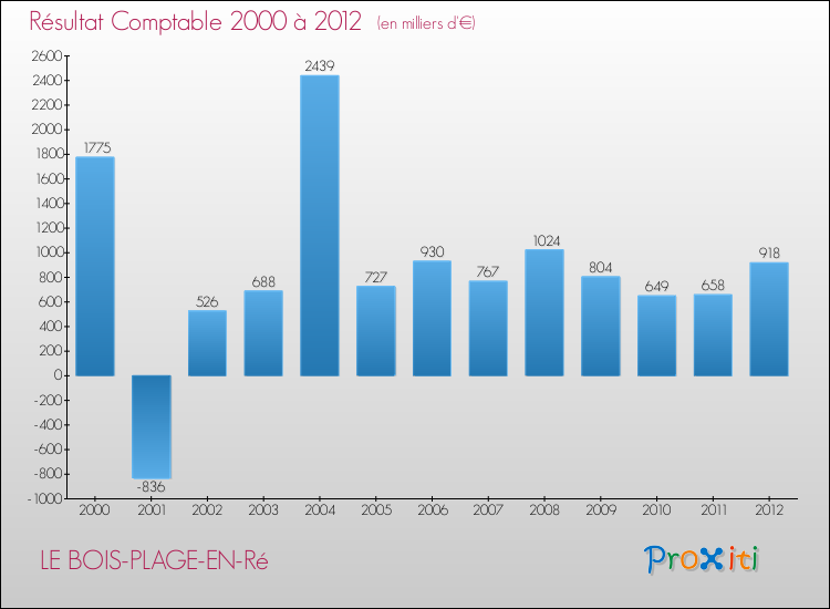Evolution du résultat comptable pour la commune de LE BOIS-PLAGE-EN-Ré de 2000 à 2012 Evolution du résultat comptable pour LE BOIS-PLAGE-EN-Ré de 2000 à 2012