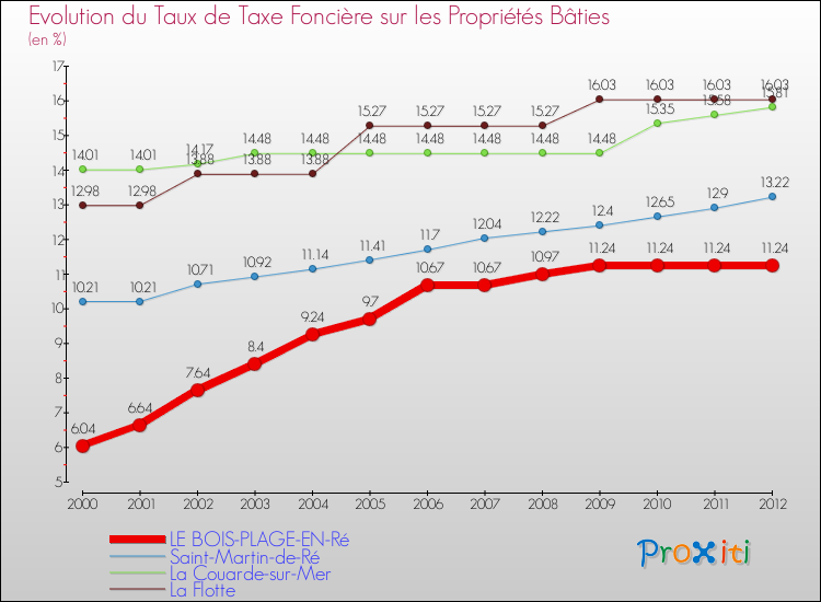Evolution du taux de la taxe foncière sur le bati pour LE BOIS-PLAGE-EN-Ré et les communes proches de 2000 à 2012 Comparaison des taux de taxe foncière sur le bati pour LE BOIS-PLAGE-EN-Ré et les communes voisines de 2000 à 2012