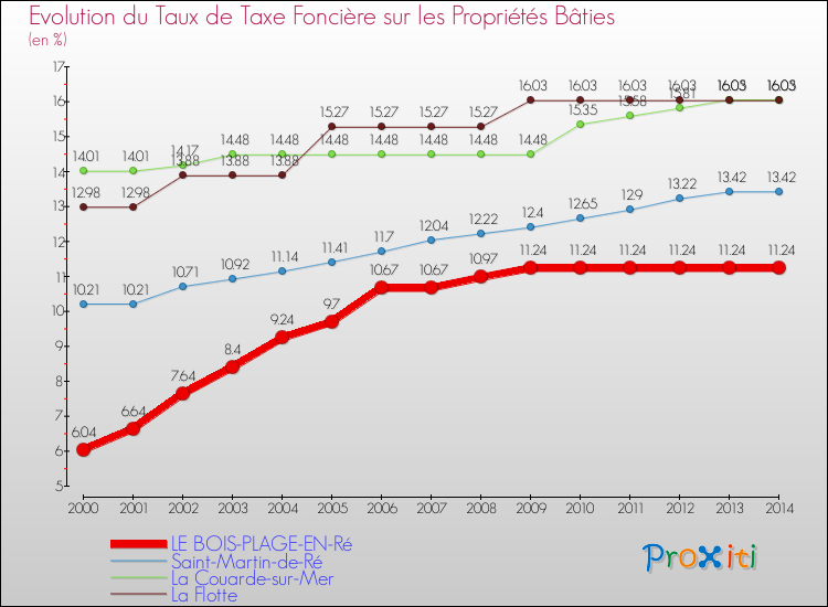 Evolution du taux de la taxe foncière sur le bati pour LE BOIS-PLAGE-EN-Ré et les communes proches de 2000 à 2014 Comparaison des taux de taxe foncière sur le bati pour LE BOIS-PLAGE-EN-Ré et les communes voisines de 2000 à 2014