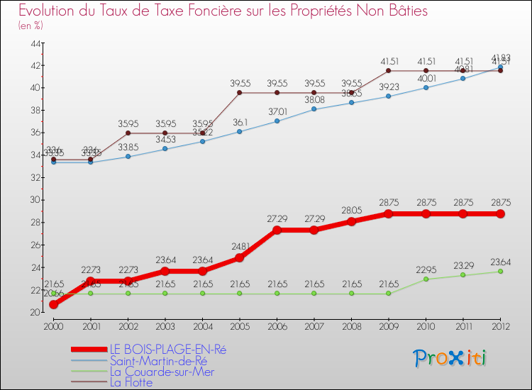 Evolution du taux de la taxe foncière sur les immeubles et terrains non batis pour LE BOIS-PLAGE-EN-Ré et les communes proches de 2000 à 2012 Comparaison des taux de la taxe foncière sur les immeubles et terrains non batis pour LE BOIS-PLAGE-EN-Ré et les communes voisines de 2000 à 2012