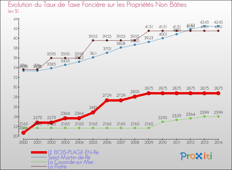 Evolution du taux de la taxe foncière sur les immeubles et terrains non batis pour LE BOIS-PLAGE-EN-Ré et les communes proches de 2000 à 2014 Comparaison des taux de la taxe foncière sur les immeubles et terrains non batis pour LE BOIS-PLAGE-EN-Ré et les communes voisines de 2000 à 2014